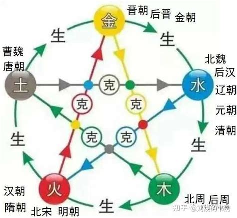 朝代五行|中国朝代的五行德运